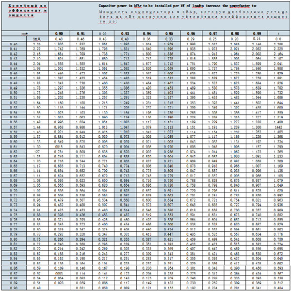 Таблица расчета коэффициента мощности конденсатора